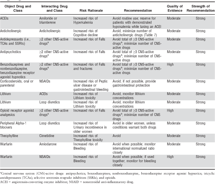 Stopp tool persons prescriptions inappropriate potentially criteria acutely patients ill